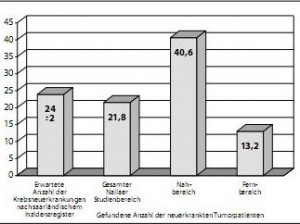 Naila-Studie