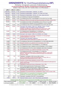 Grenzwerte u. biologische Wirkungen