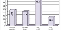 Naila-Studie