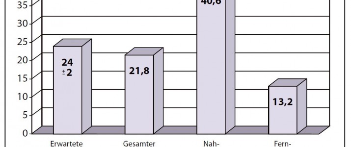 Naila-Studie